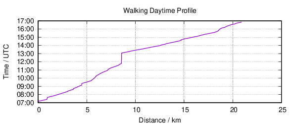 Time vs. Distance Profile