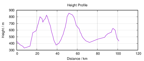 Height Profile