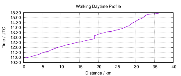 Time vs. Distance Profile