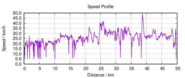 Speed Profile