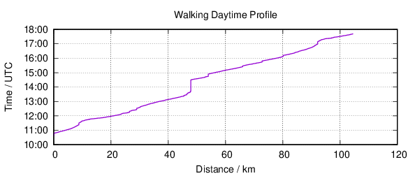 Time vs. Distance Profile