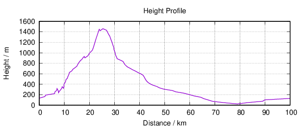 Height Profile