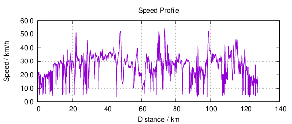 Speed Profile